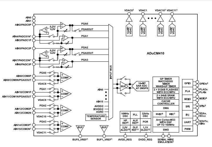 （銷售ADI）160MHz ADUCM410BCBZ、ADUCM410BBCZ精密模擬微控制器