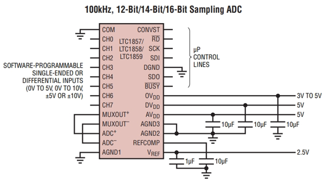 參數(shù)LTC1859IG：8 通道、16 位、100ksps SoftSpan A/D 轉(zhuǎn)換器